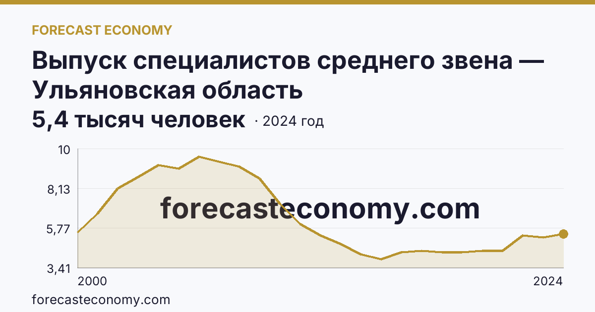 Выпуск специалистов среднего звена — Ульяновская область: график динамики 2000–2024, последнее значение 5,4 тысяч человек