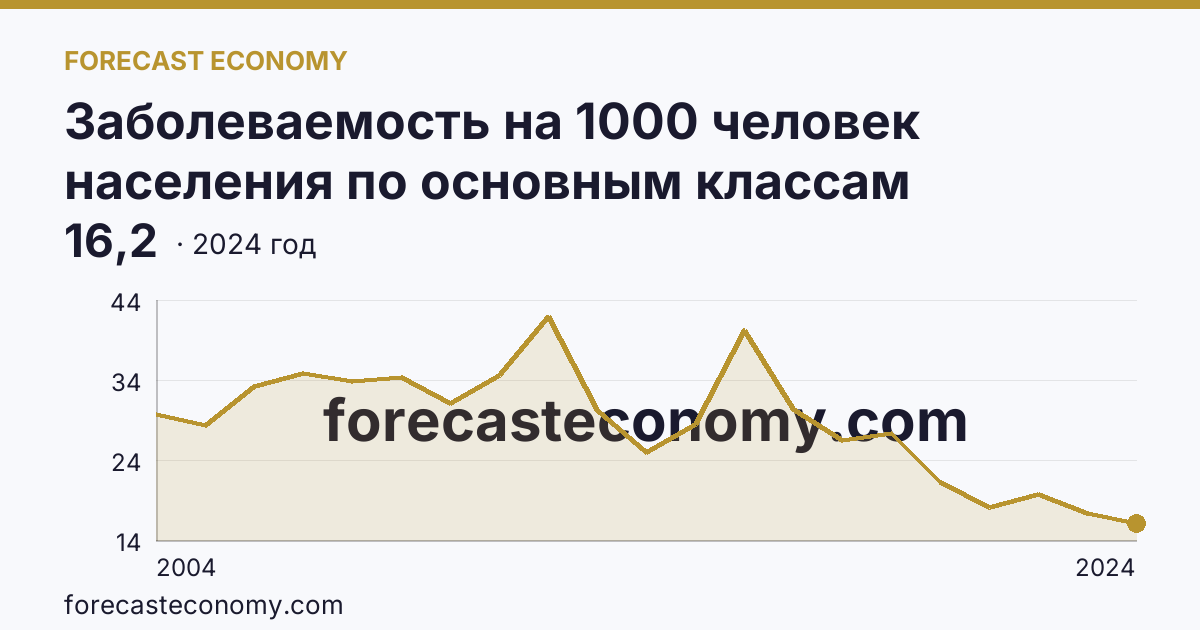 Заболеваемость на 1000 человек населения по основным классам болезней — болезни органов пищеварения — Ульяновская область: график динамики 2004–2024, последнее значение 16,2