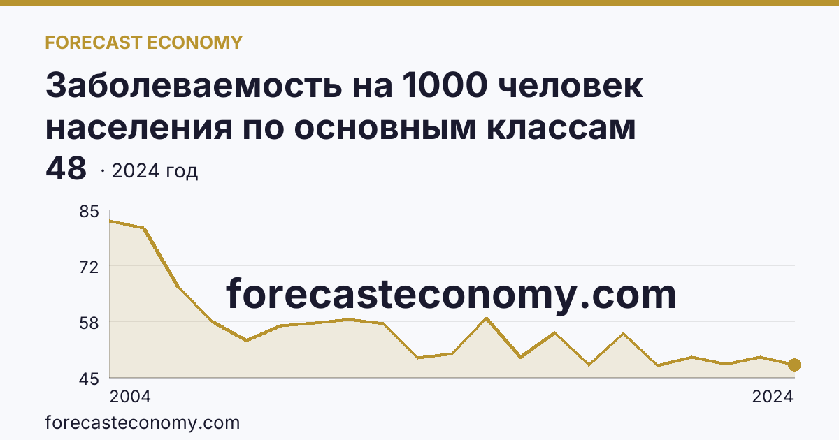 Заболеваемость на 1000 человек населения по основным классам болезней — болезни кожи и подкожной клетчатки — Ульяновская область: график динамики 2004–2024, последнее значение 48