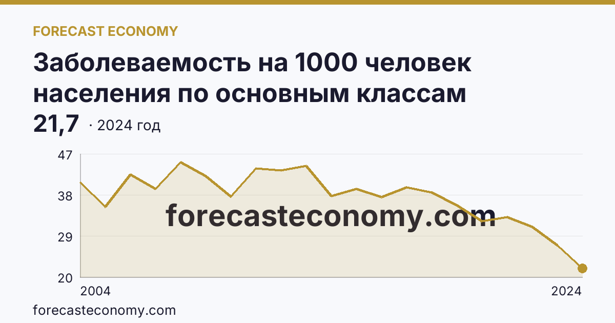Заболеваемость на 1000 человек населения по основным классам болезней — болезни костно-мышечной системы и соединительной ткани — Ульяновская область: график динамики 2004–2024, последнее значение 21,7