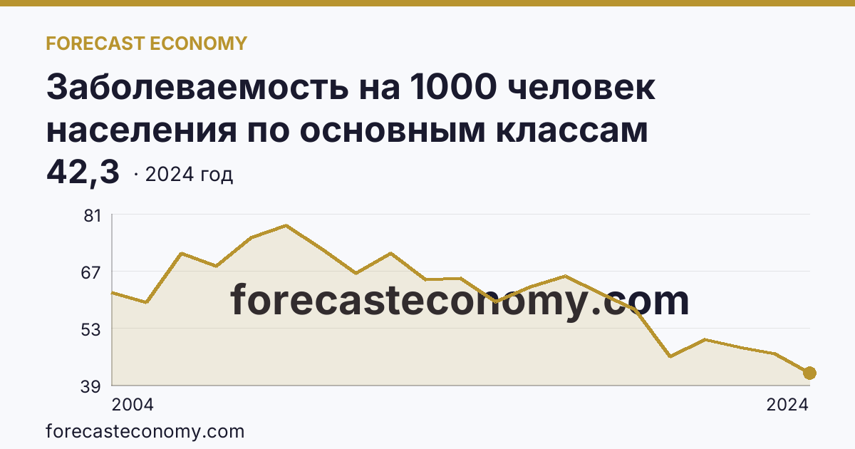 Заболеваемость на 1000 человек населения по основным классам болезней — болезни мочеполовой системы — Ульяновская область: график динамики 2004–2024, последнее значение 42,3