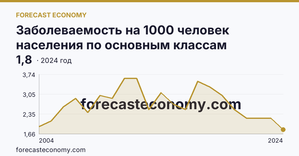 Заболеваемость на 1000 человек населения по основным классам болезней — врожденные аномалии (пороки развития), деформации и хромосомные нарушения — Ульяновская область: график динамики 2004–2024, последнее значение 1,8