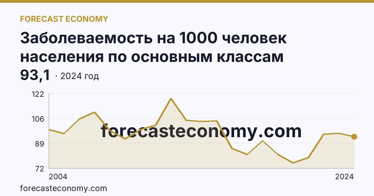 Заболеваемость на 1000 человек населения по основным классам болезней — травмы, отравления и некоторые другие последствия воздействия внешних причин — Ульяновская область: график динамики 2004–2024, последнее значение 93,1