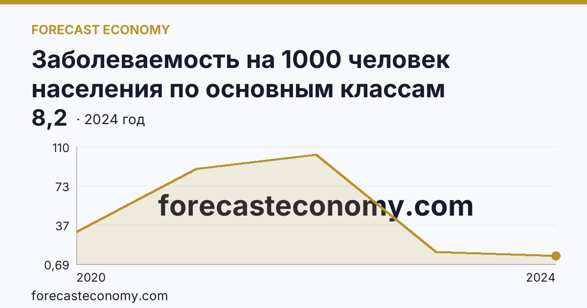 Заболеваемость на 1000 человек населения по основным классам болезней — cOVID-19 — Ульяновская область: график динамики 2020–2024, последнее значение 8,2