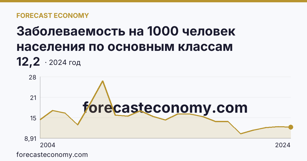 Заболеваемость на 1000 человек населения по основным классам болезней — новообразования — Ульяновская область: график динамики 2004–2024, последнее значение 12,2
