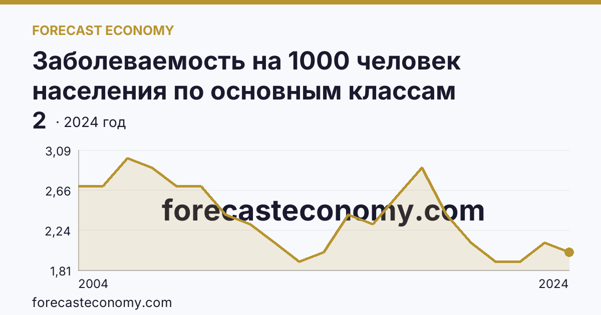 Заболеваемость на 1000 человек населения по основным классам болезней — болезни крови, кроветворных органов и отдельные нарушения, вовлекающие иммунный механизм — Ульяновская область: график динамики 2004–2024, последнее значение 2