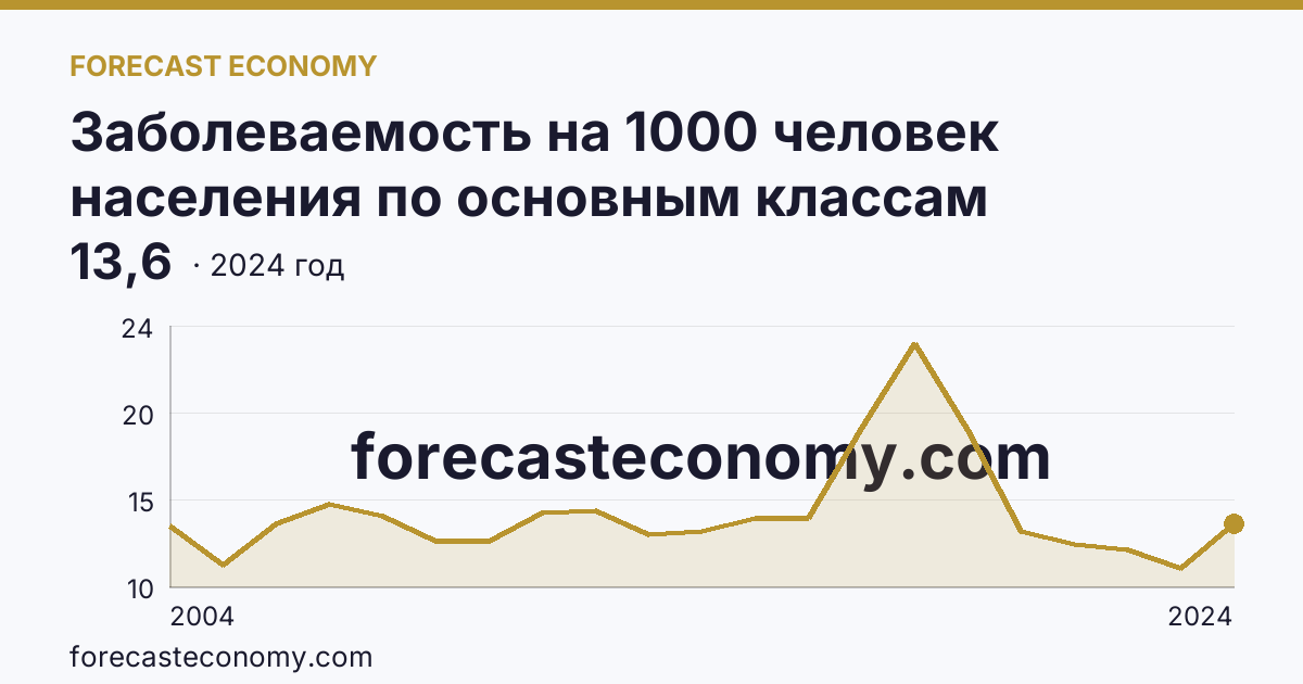 Заболеваемость на 1000 человек населения по основным классам болезней — болезни эндокринной системы, расстройства питания и нарушения обмена веществ — Ульяновская область: график динамики 2004–2024, последнее значение 13,6
