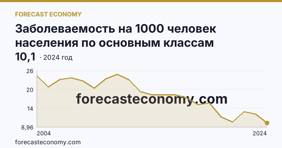Заболеваемость на 1000 человек населения по основным классам болезней — болезни нервной системы — Ульяновская область: график динамики 2004–2024, последнее значение 10,1