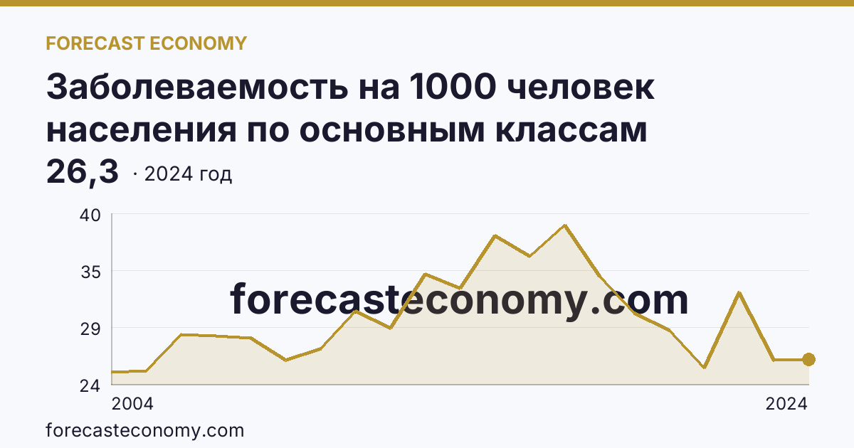 Заболеваемость на 1000 человек населения по основным классам болезней — болезни системы кровообращения — Ульяновская область: график динамики 2004–2024, последнее значение 26,3