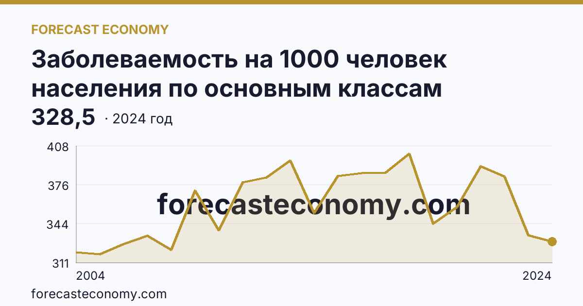 Заболеваемость на 1000 человек населения по основным классам болезней — болезни органов дыхания — Ульяновская область: график динамики 2004–2024, последнее значение 328,5