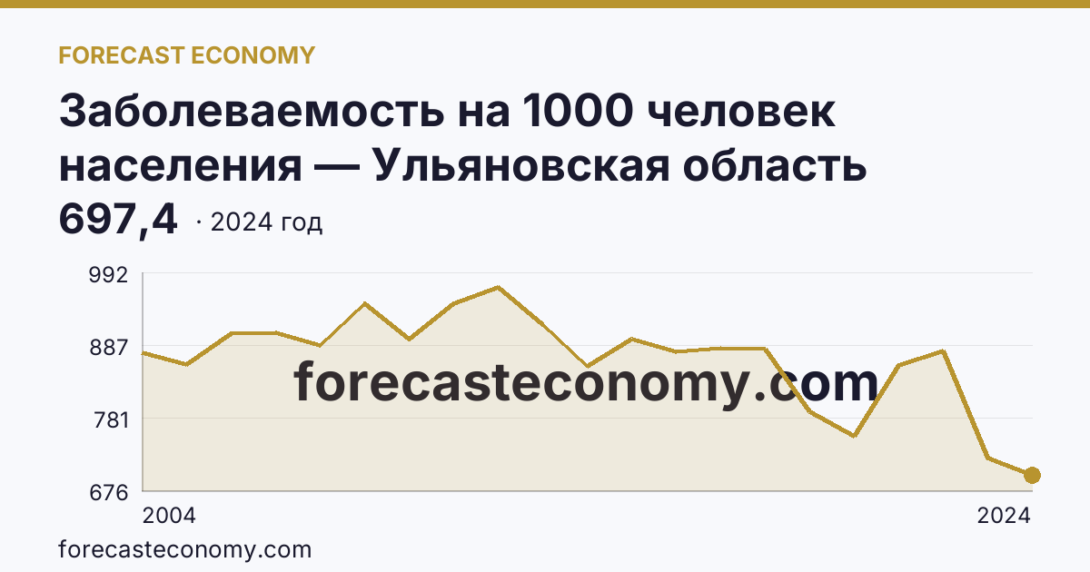 Заболеваемость на 1000 человек населения — Ульяновская область: график динамики 2004–2024, последнее значение 697,4