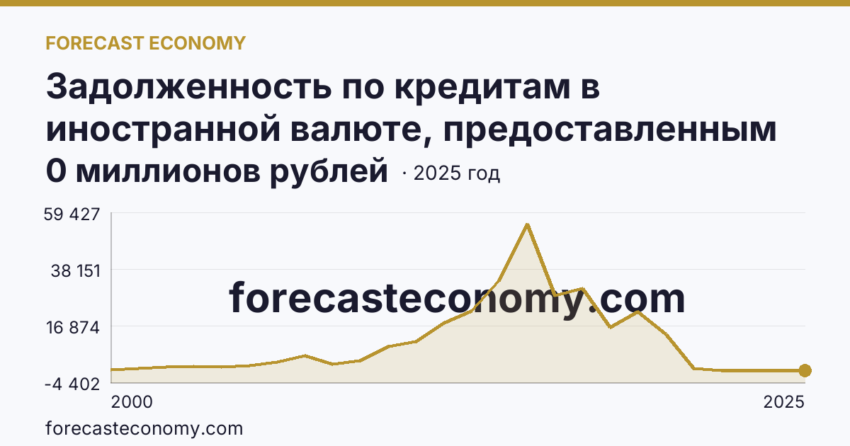 Задолженность по кредитам в иностранной валюте, предоставленным кредитными организациями юридическим лицам — Ульяновская область: график динамики 2000–2025, последнее значение 0 миллионов рублей