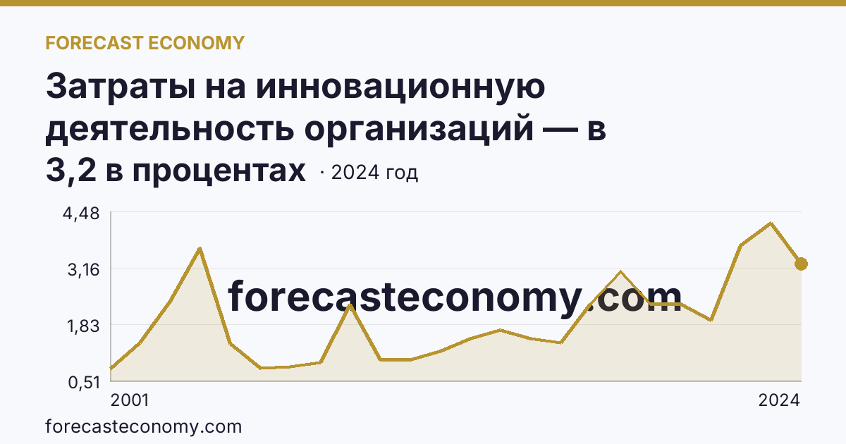 Затраты на инновационную деятельность организаций — в процентах от общего объема отгруженных товаров, выполненных работ, услуг — Ульяновская область: график динамики 2001–2024, последнее значение 3,2 в процентах