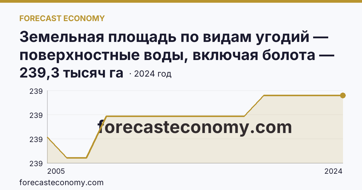 Земельная площадь по видам угодий — поверхностные воды, включая болота — Ульяновская область: график динамики 2005–2024, последнее значение 239,3 тысяч га