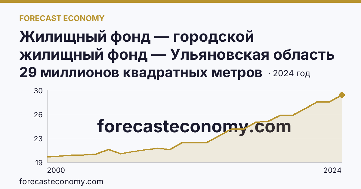 Жилищный фонд — городской жилищный фонд — Ульяновская область: график динамики 2000–2024, последнее значение 29 миллионов квадратных метров