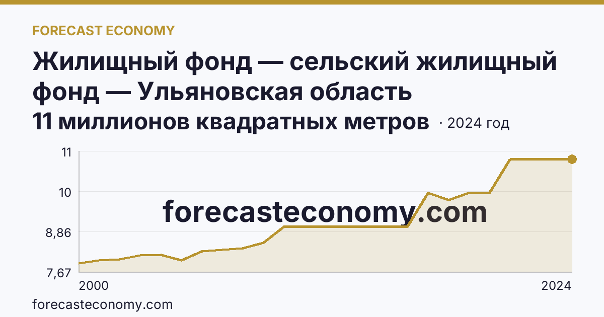 Жилищный фонд — сельский жилищный фонд — Ульяновская область: график динамики 2000–2024, последнее значение 11 миллионов квадратных метров