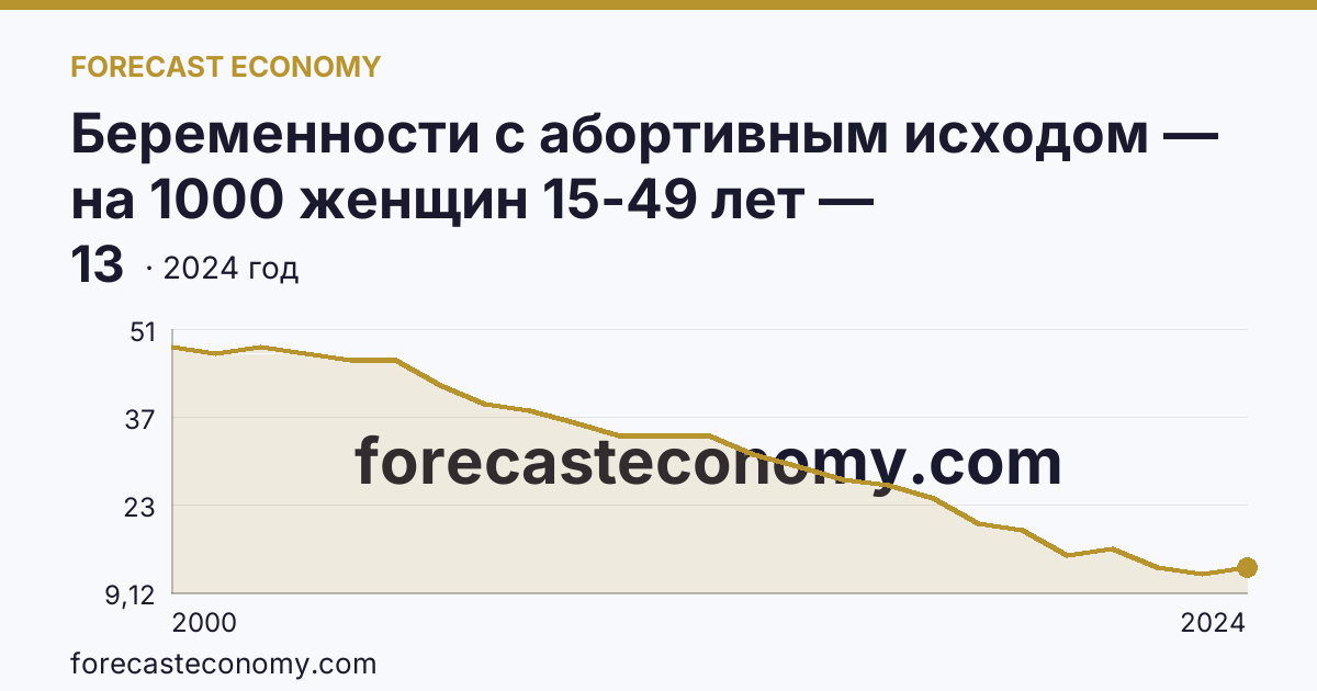 Беременности с абортивным исходом — на 1000 женщин 15-49 лет — Владимирская область: график динамики 2000–2024, последнее значение 13