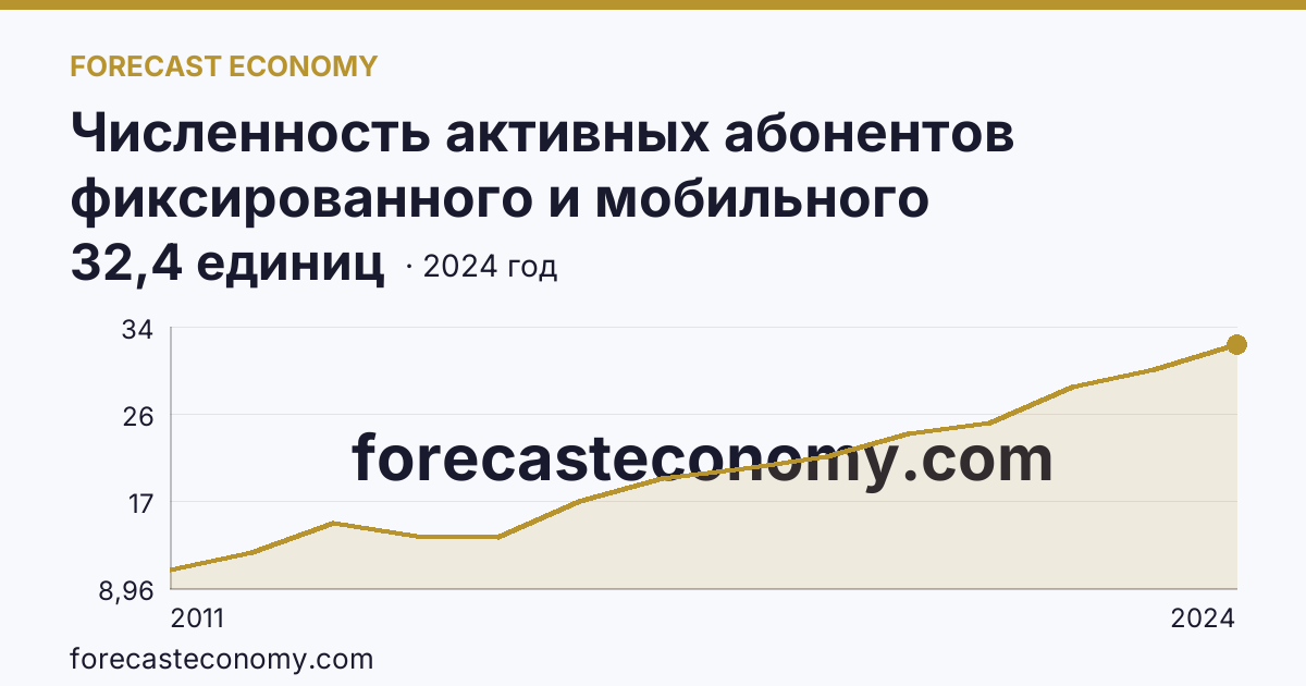 Численность активных абонентов фиксированного и мобильного широкополосного доступа к сети Интернет на 100 человек населения — численность активных абонентов фиксированного широкополосного доступа к сети Интернет — Владимирская область: график динамики 2011–2024, последнее значение 32,4 единиц