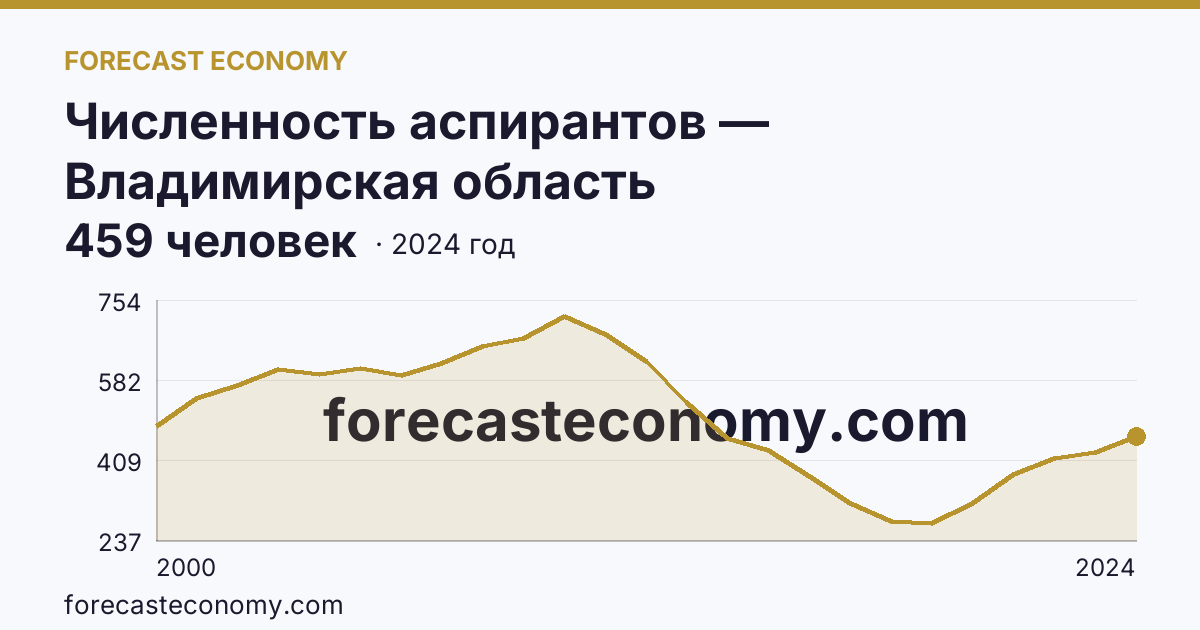 Численность аспирантов — Владимирская область: график динамики 2000–2024, последнее значение 459 человек