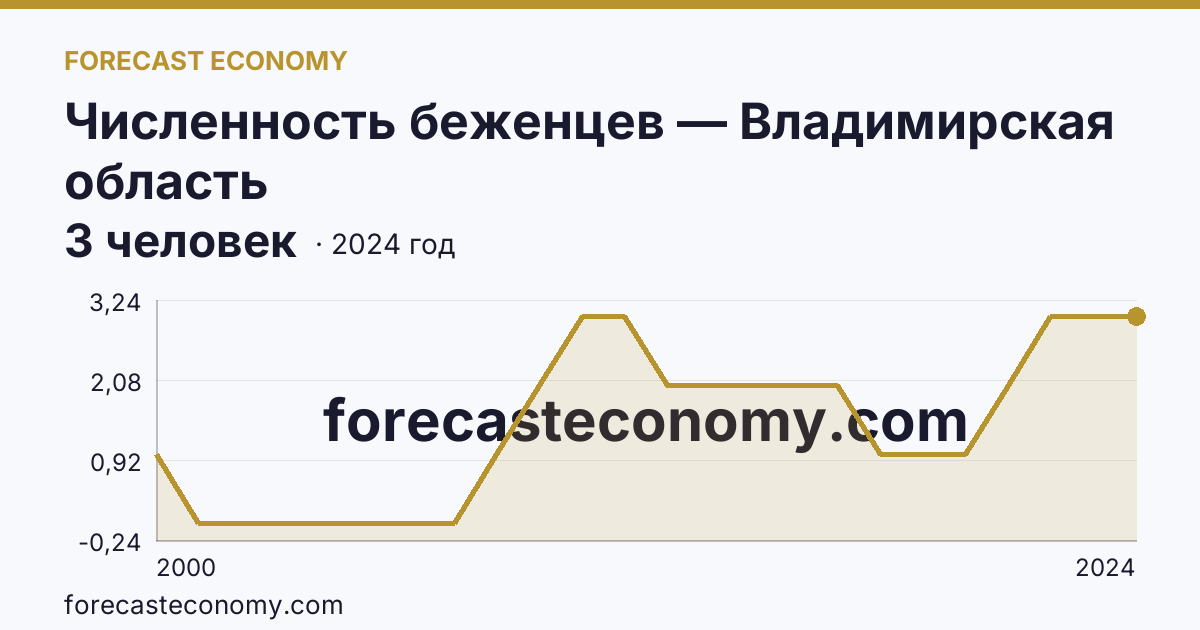 Численность беженцев — Владимирская область: график динамики 2000–2024, последнее значение 3 человек