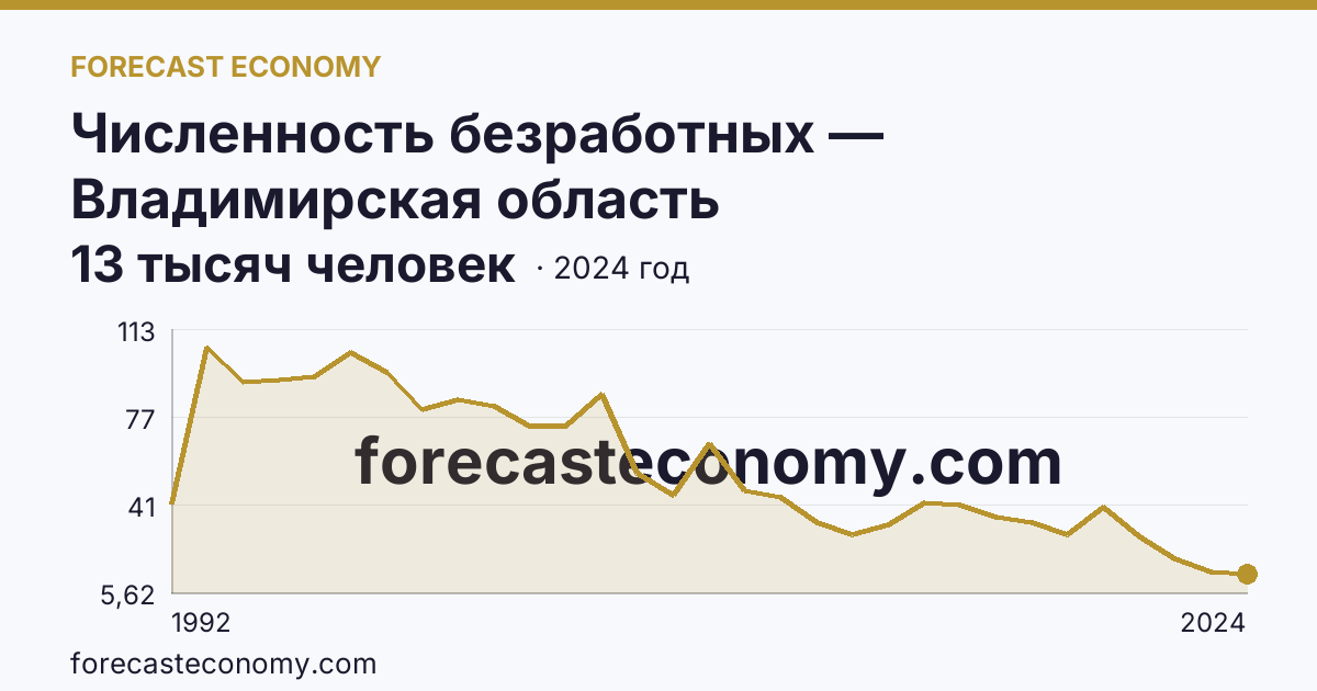 Численность безработных — Владимирская область: график динамики 1992–2024, последнее значение 13 тысяч человек