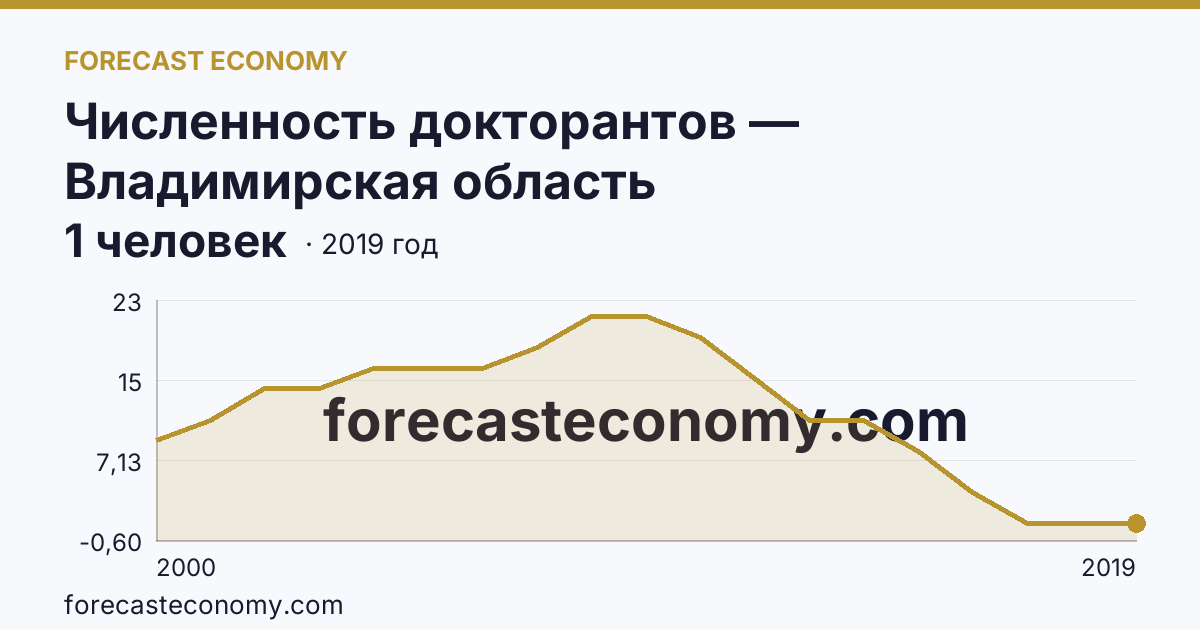 Численность докторантов — Владимирская область: график динамики 2000–2019, последнее значение 1 человек
