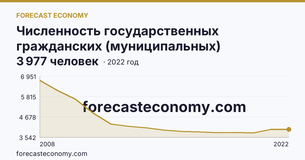 Численность государственных гражданских (муниципальных) служащих органов исполнительной власти субъектов Российской Федерации и органов местного самоуправления — Владимирская область: график динамики 2008–2022, последнее значение 3 977 человек