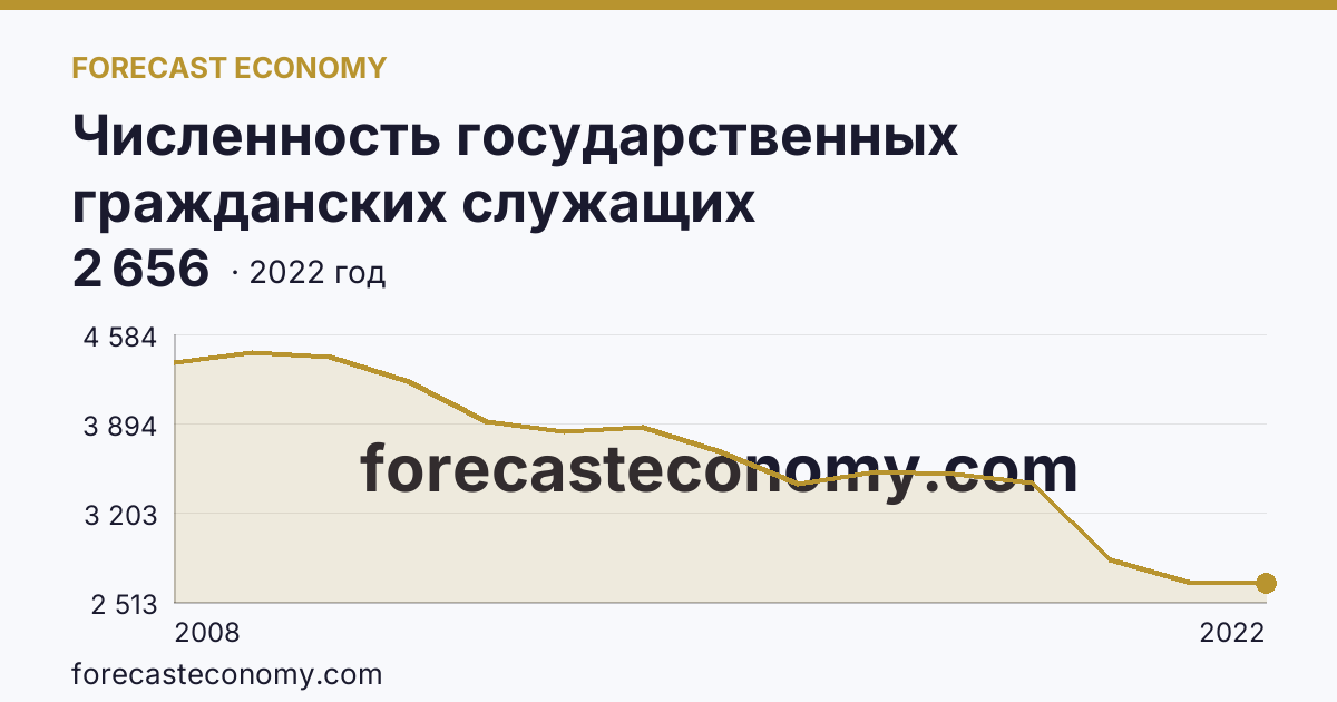 Численность государственных гражданских служащих территориальных органов федеральных органов исполнительной власти — Владимирская область: график динамики 2008–2022, последнее значение 2 656