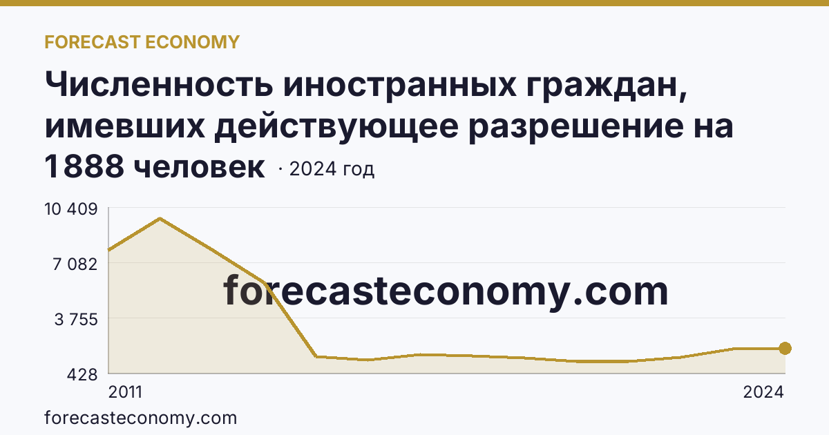 Численность иностранных граждан, имевших действующее разрешение на работу — Владимирская область: график динамики 2011–2024, последнее значение 1 888 человек