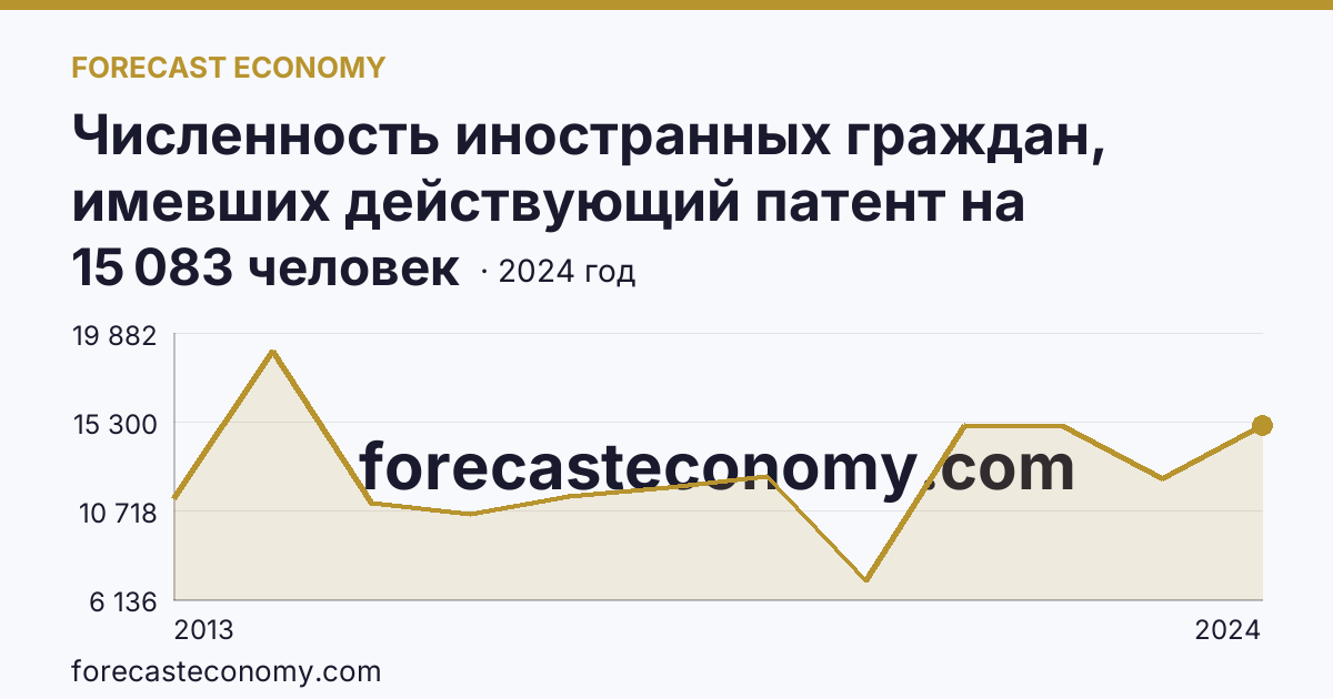 Численность иностранных граждан, имевших действующий патент на осуществление трудовой деятельности — Владимирская область: график динамики 2013–2024, последнее значение 15 083 человек