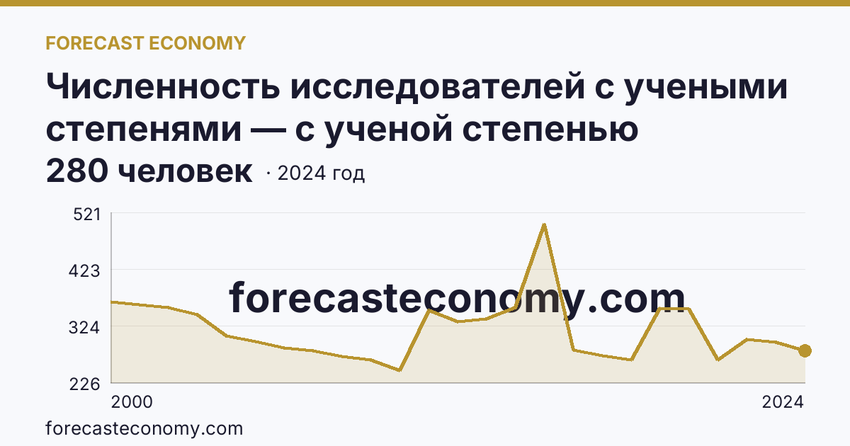 Численность исследователей с учеными степенями — с ученой степенью кандидата наук — Владимирская область: график динамики 2000–2024, последнее значение 280 человек
