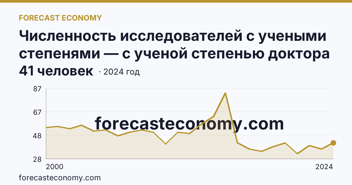 Численность исследователей с учеными степенями — с ученой степенью доктора наук — Владимирская область: график динамики 2000–2024, последнее значение 41 человек