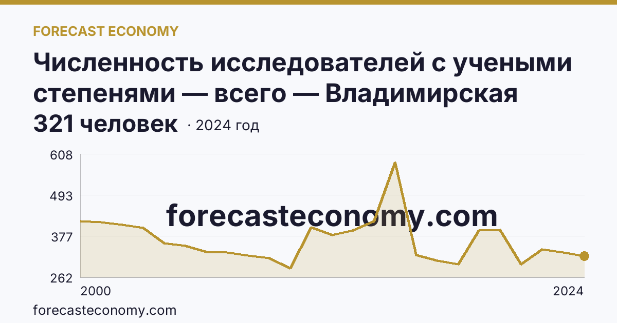 Численность исследователей с учеными степенями — всего — Владимирская область: график динамики 2000–2024, последнее значение 321 человек