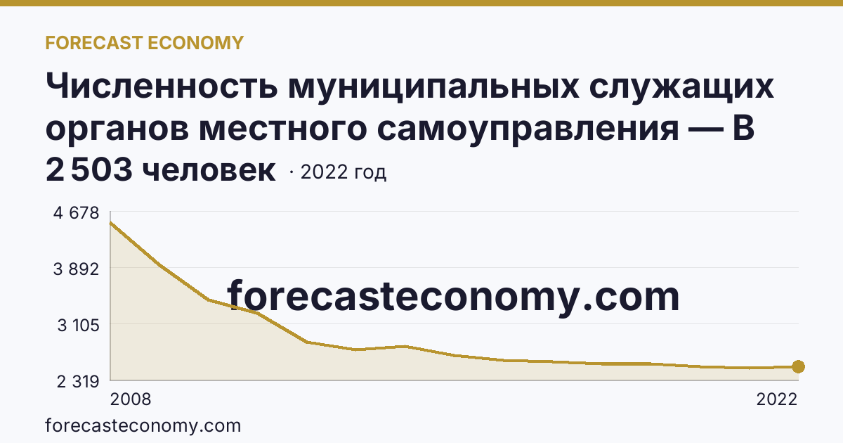 Численность муниципальных служащих органов местного самоуправления — В местных администрациях (исполнительно-распорядительных органах муниципальных образований) — Владимирская область: график динамики 2008–2022, последнее значение 2 503 человек
