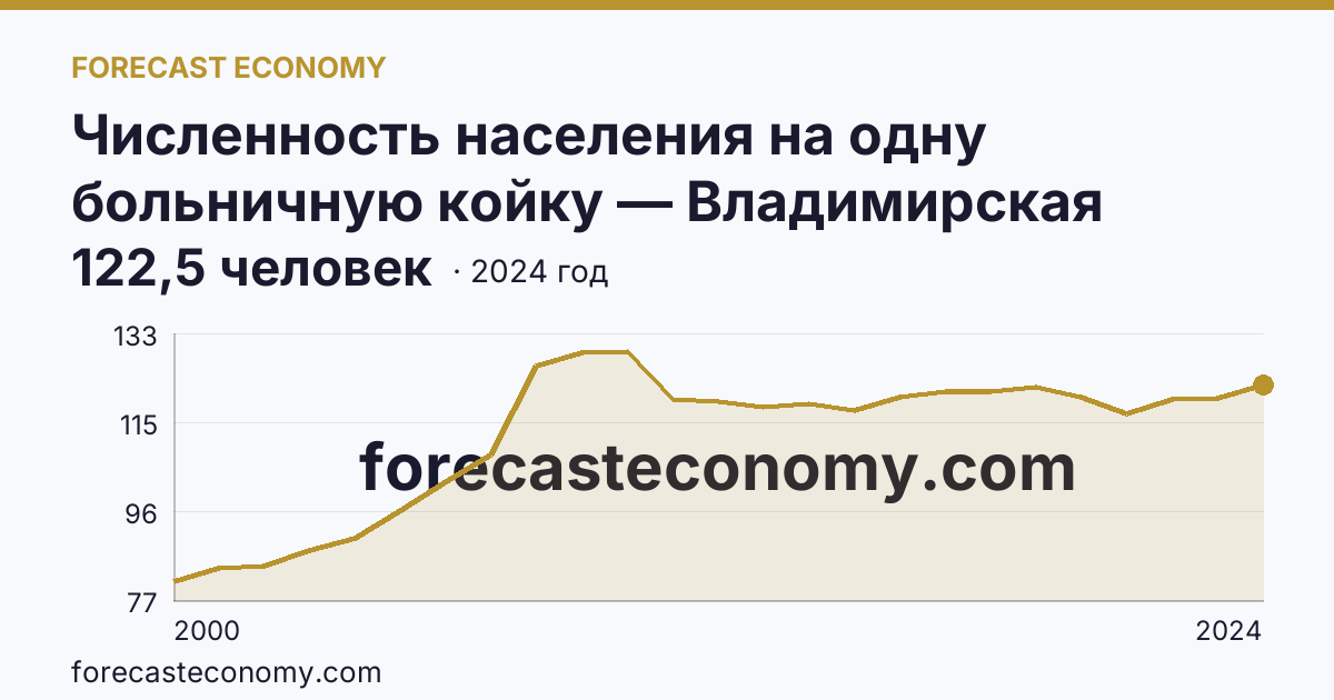Численность населения на одну больничную койку — Владимирская область: график динамики 2000–2024, последнее значение 122,5 человек