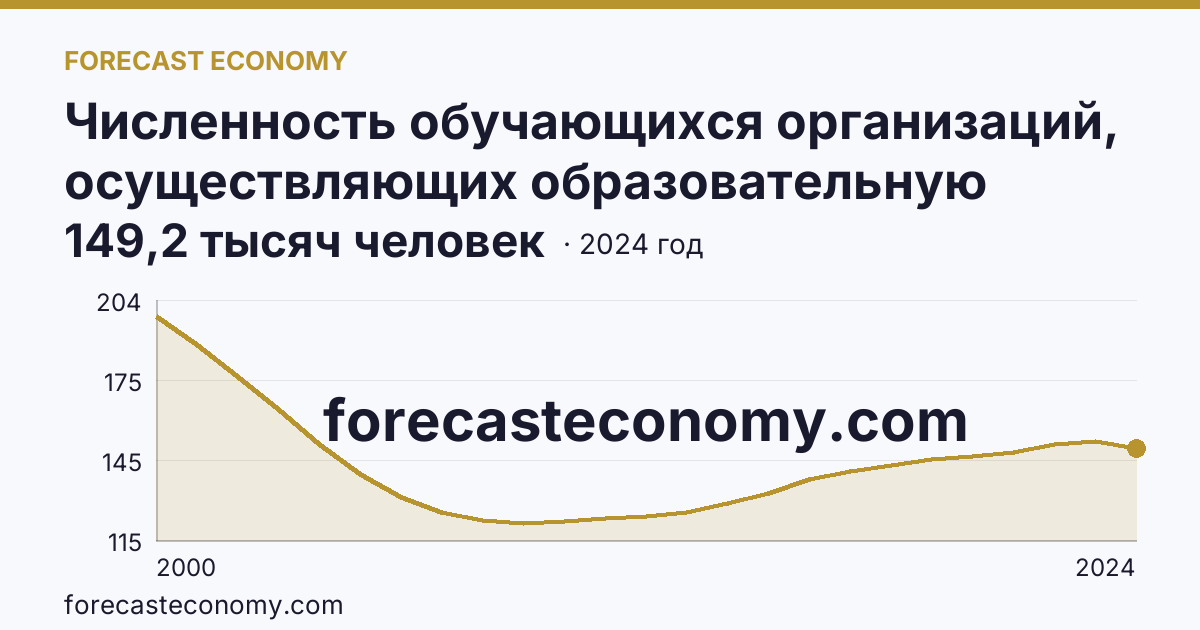 Численность обучающихся организаций, осуществляющих образовательную деятельность по образовательным программам начального, основного и среднего общего образования — Владимирская область: график динамики 2000–2024, последнее значение 149,2 тысяч человек