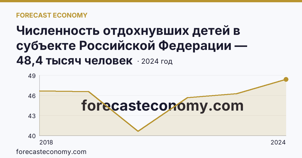 Численность отдохнувших детей в субъекте Российской Федерации — Владимирская область: график динамики 2018–2024, последнее значение 48,4 тысяч человек