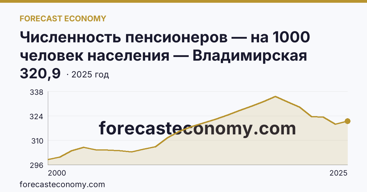 Численность пенсионеров — на 1000 человек населения — Владимирская область: график динамики 2000–2025, последнее значение 320,9