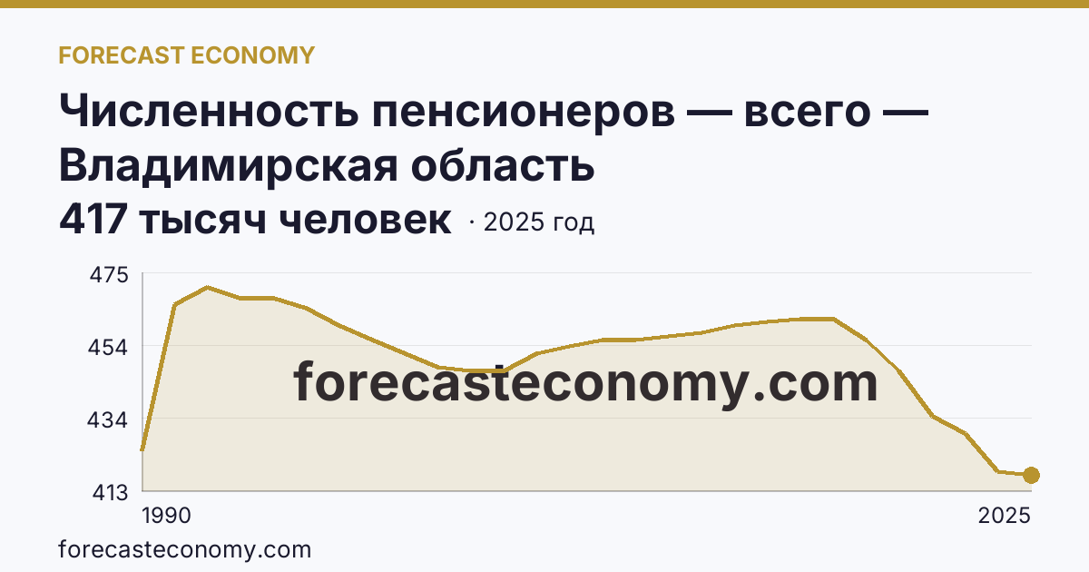 Численность пенсионеров — всего — Владимирская область: график динамики 1990–2025, последнее значение 417 тысяч человек