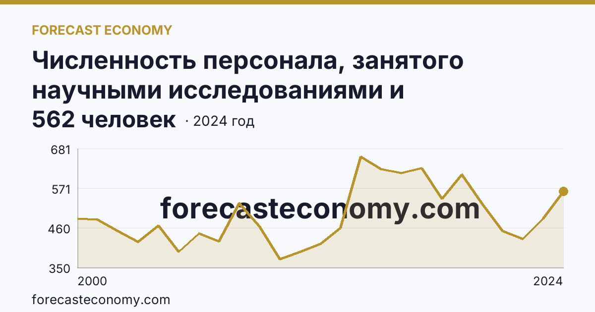Численность персонала, занятого научными исследованиями и разработками, по категориям — техники — Владимирская область: график динамики 2000–2024, последнее значение 562 человек