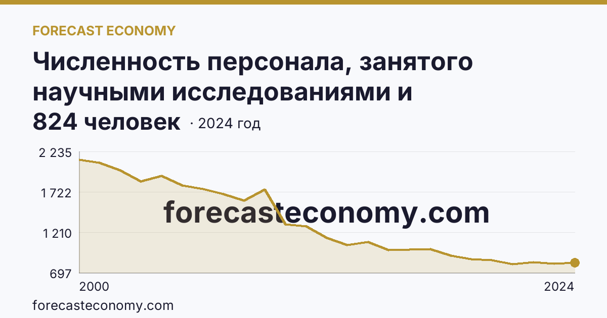 Численность персонала, занятого научными исследованиями и разработками, по категориям — прочие — Владимирская область: график динамики 2000–2024, последнее значение 824 человек