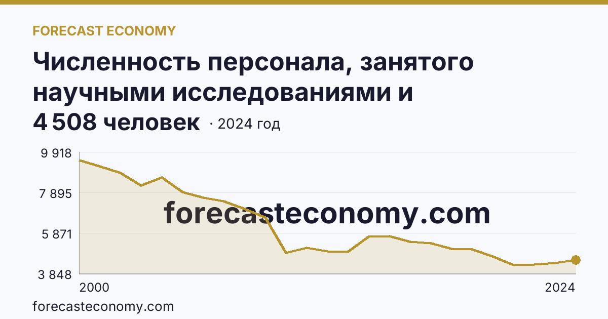 Численность персонала, занятого научными исследованиями и разработками — Владимирская область: график динамики 2000–2024, последнее значение 4 508 человек