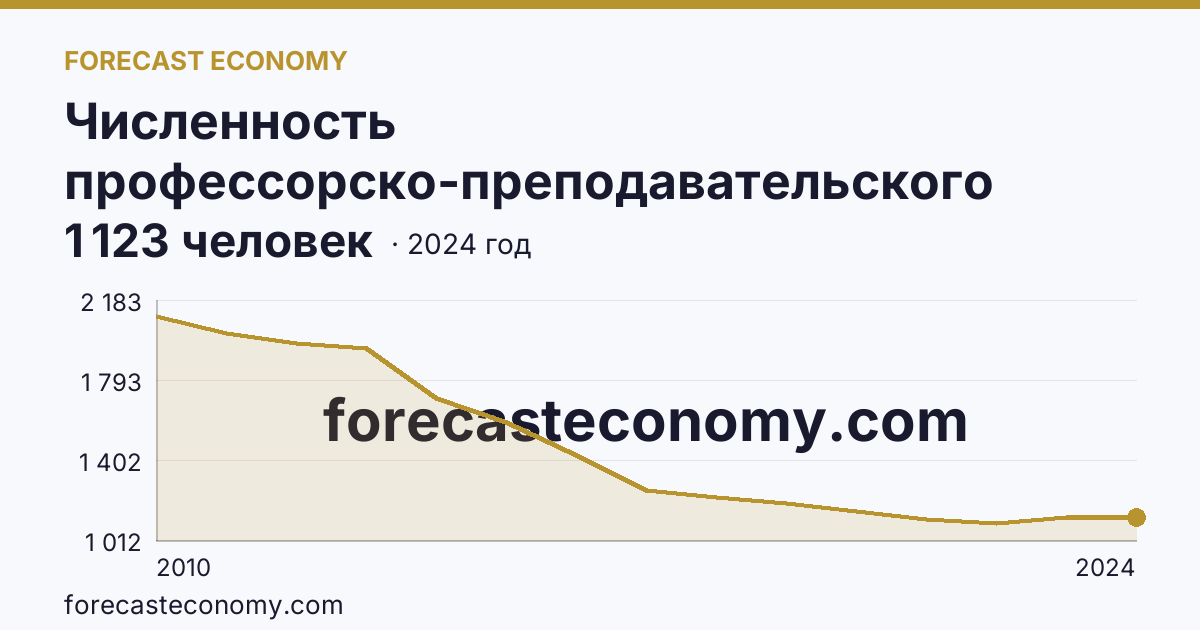 Численность профессорско-преподавательского персонала , осуществляющего образовательную деятельность по программам высшего образования — Владимирская область: график динамики 2010–2024, последнее значение 1 123 человек