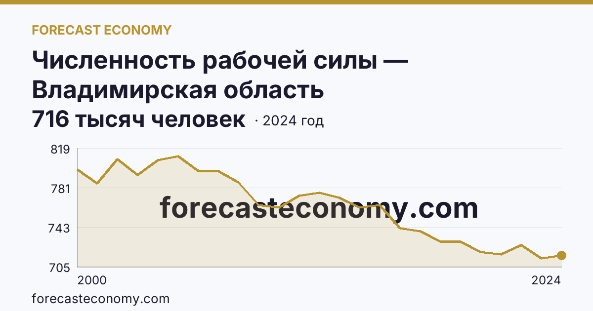 Численность рабочей силы — Владимирская область: график динамики 2000–2024, последнее значение 716 тысяч человек