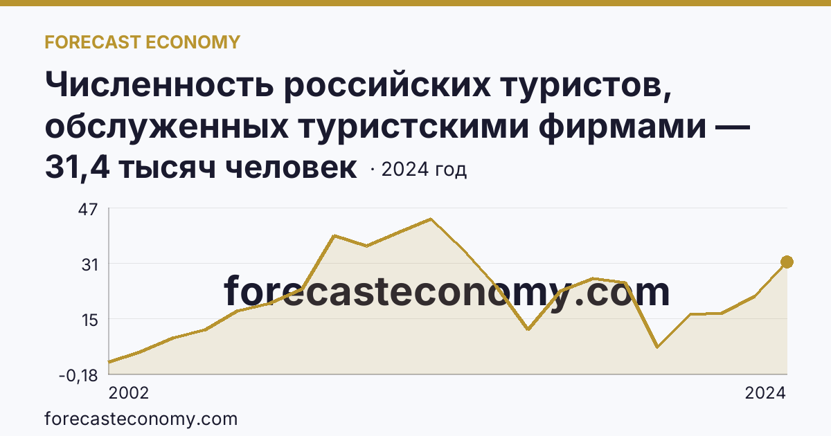 Численность российских туристов, обслуженных туристскими фирмами — численность российских туристов, отправленных туристскими фирмами, в зарубежные туры — Владимирская область: график динамики 2002–2024, последнее значение 31,4 тысяч человек