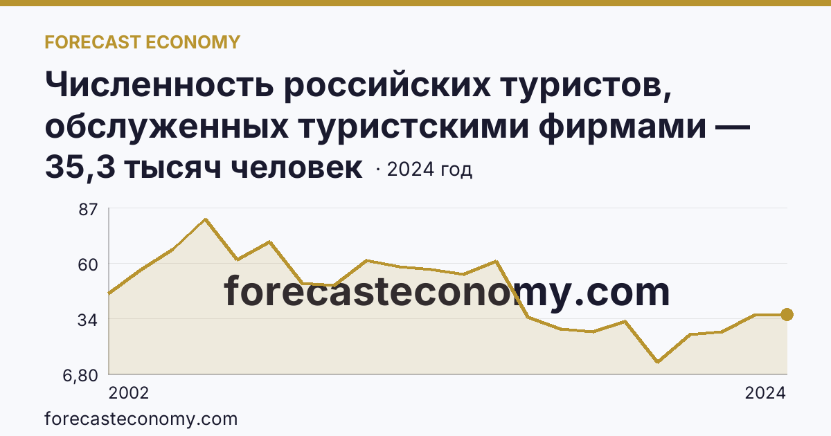 Численность российских туристов, обслуженных туристскими фирмами — численность российских туристов, отправленых туристскими фирмами, в туры по России — Владимирская область: график динамики 2002–2024, последнее значение 35,3 тысяч человек