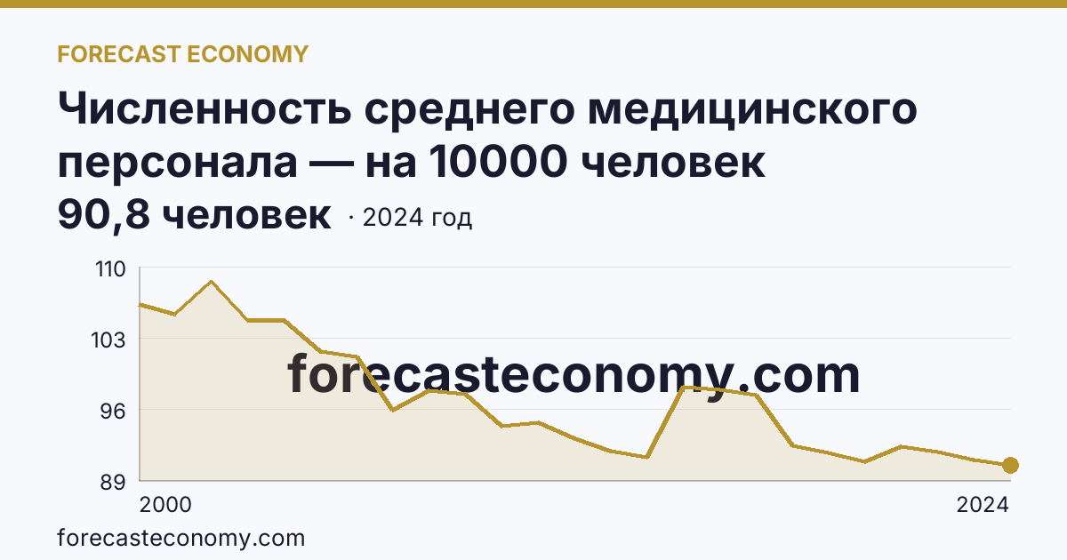 Численность среднего медицинского персонала — на 10000 человек населения — Владимирская область: график динамики 2000–2024, последнее значение 90,8 человек