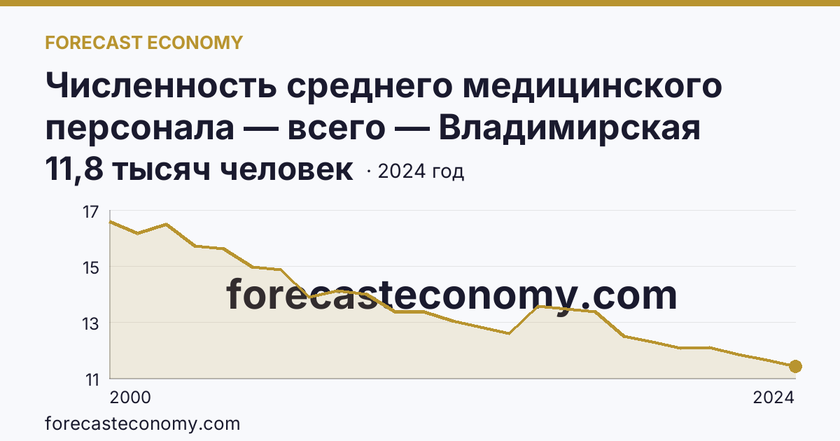 Численность среднего медицинского персонала — всего — Владимирская область: график динамики 2000–2024, последнее значение 11,8 тысяч человек