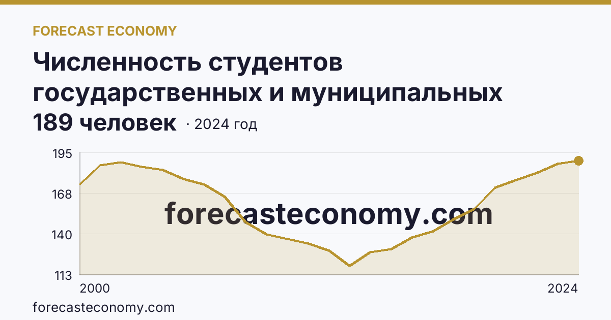 Численность студентов государственных и муниципальных профессиональных образовательных организаций, обучающихся по программам подготовки специалистов среднего звена на 10 000 человек населения — Владимирская область: график динамики 2000–2024, последнее значение 189 человек