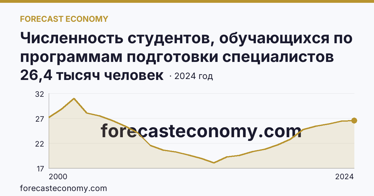 Численность студентов, обучающихся по программам подготовки специалистов среднего звена — Владимирская область: график динамики 2000–2024, последнее значение 26,4 тысяч человек